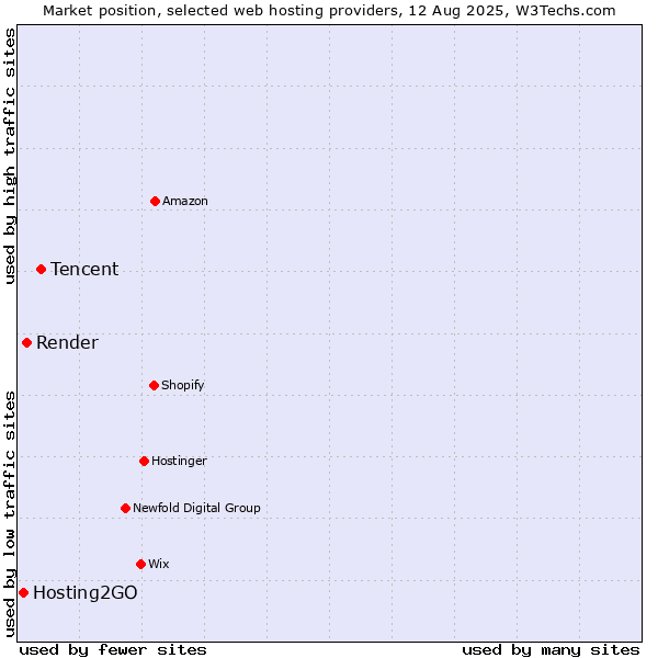 Market position of Tencent vs. Render vs. Hosting2GO