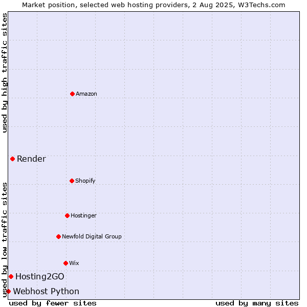 Market position of Render vs. Hosting2GO vs. Webhost Python