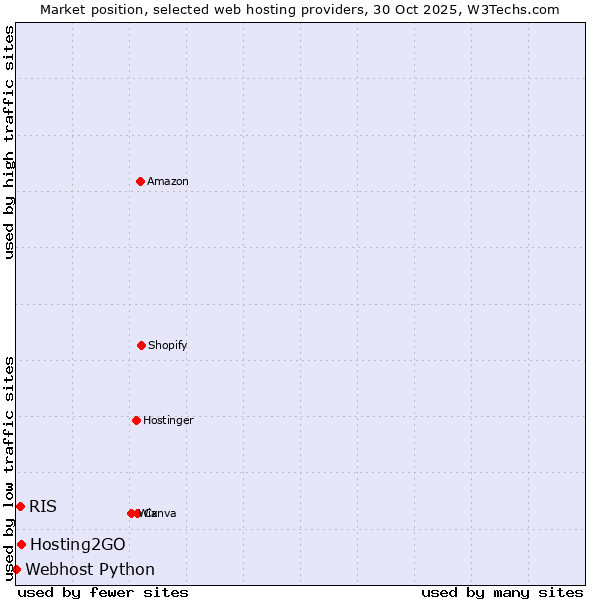 Market position of Hosting2GO vs. RIS vs. Webhost Python
