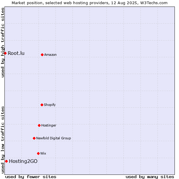 Market position of Hosting2GO vs. Root.lu