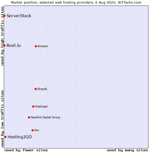 Market position of Hosting2GO vs. Root.lu vs. ServerStack