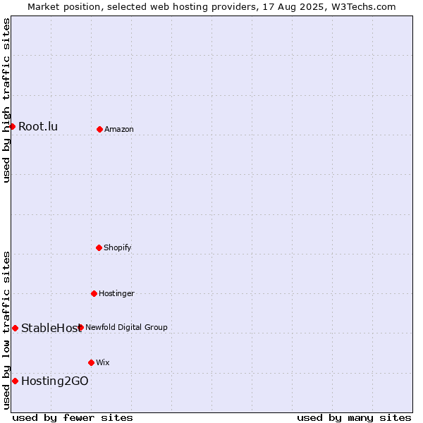 Market position of Hosting2GO vs. StableHost vs. Root.lu