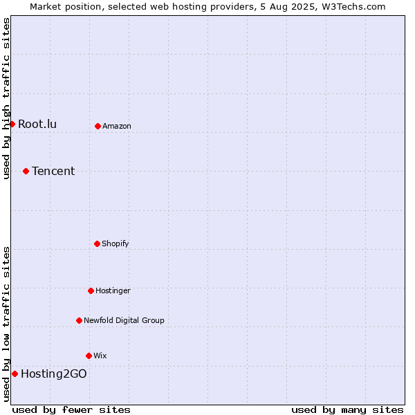 Market position of Tencent vs. Hosting2GO vs. Root.lu