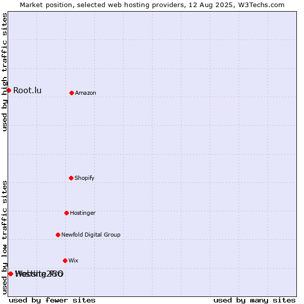 Market position of Hosting2GO vs. Website Pro vs. Root.lu
