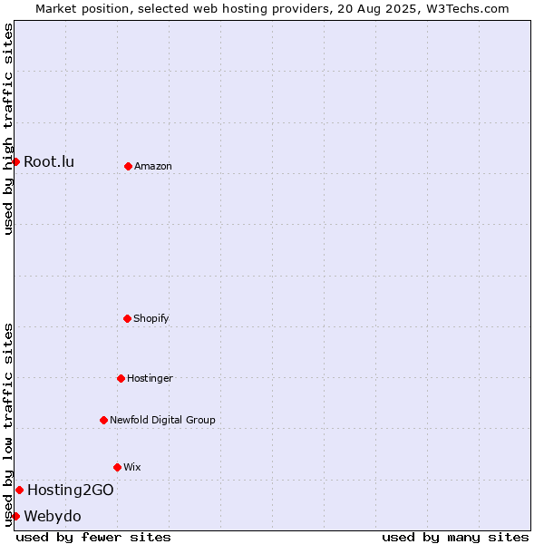 Market position of Hosting2GO vs. Root.lu vs. Webydo