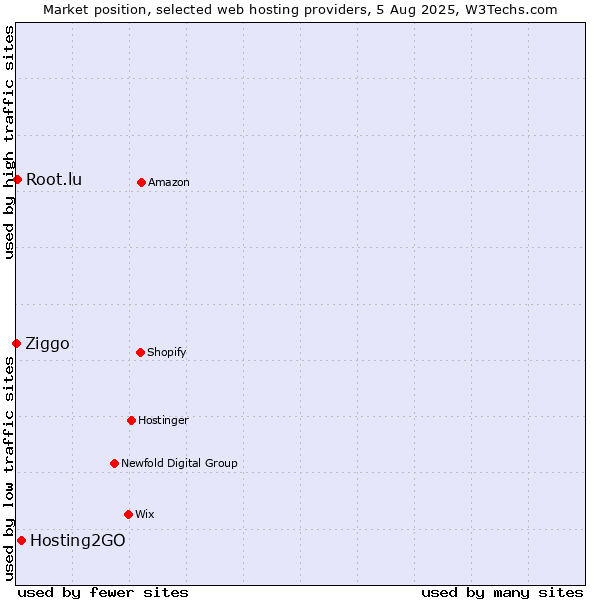 Market position of Hosting2GO vs. Root.lu vs. Ziggo