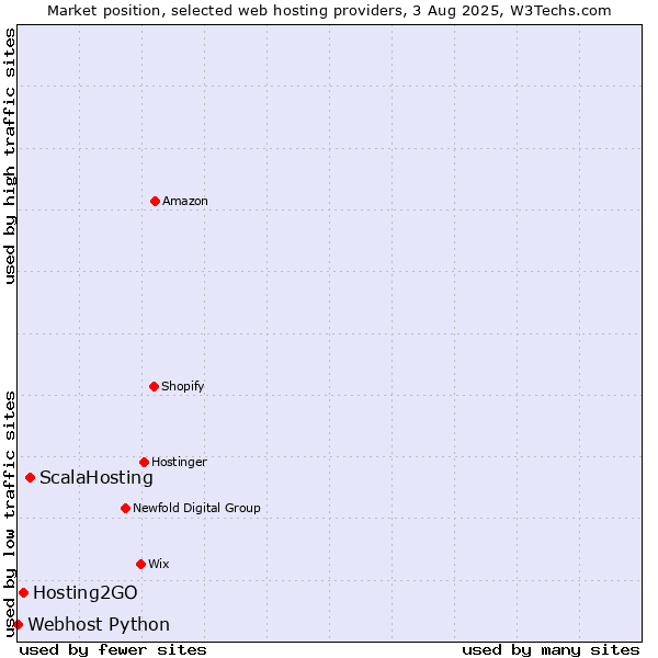 Market position of ScalaHosting vs. Hosting2GO vs. Webhost Python