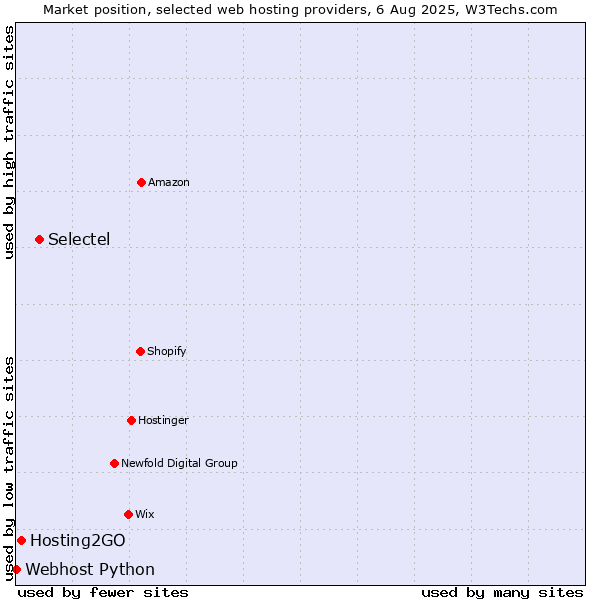 Market position of Selectel vs. Hosting2GO vs. Webhost Python