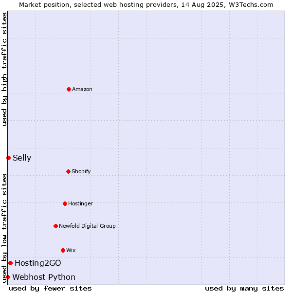 Market position of Hosting2GO vs. Selly vs. Webhost Python