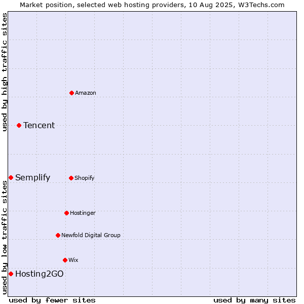 Market position of Tencent vs. Hosting2GO vs. Semplify