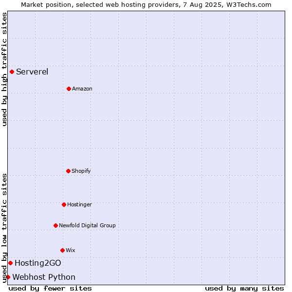 Market position of Serverel vs. Hosting2GO vs. Webhost Python