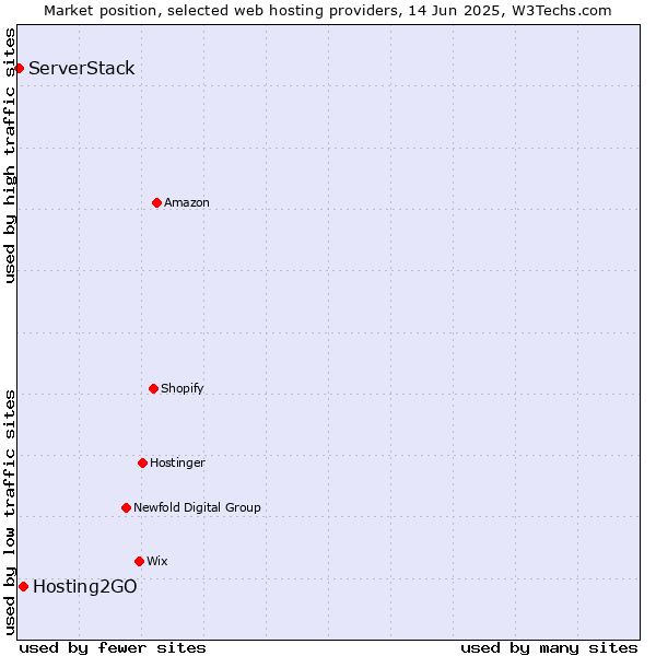 Market position of Hosting2GO vs. ServerStack