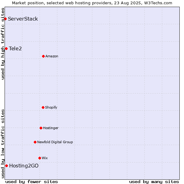 Market position of Hosting2GO vs. Tele2 vs. ServerStack