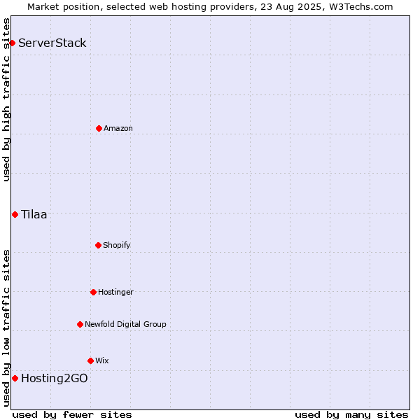 Market position of Hosting2GO vs. Tilaa vs. ServerStack
