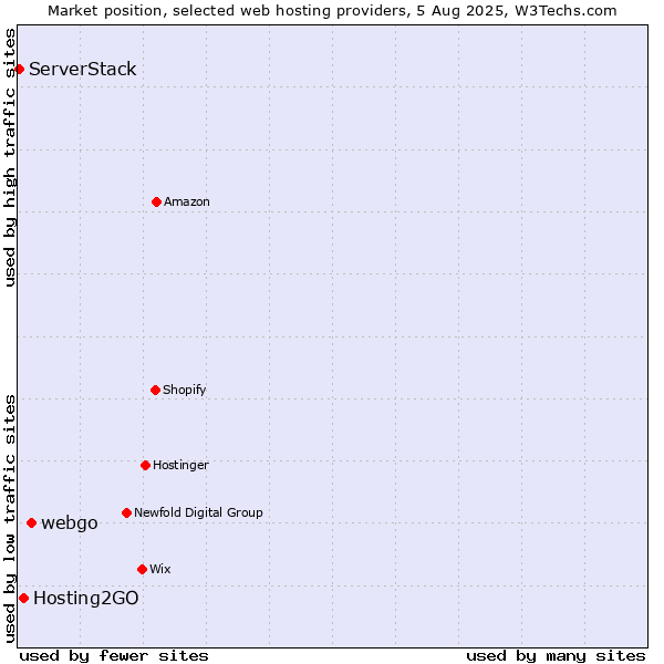 Market position of webgo vs. Hosting2GO vs. ServerStack