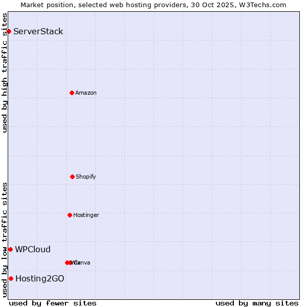 Market position of Hosting2GO vs. WPCloud vs. ServerStack