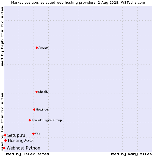 Market position of Hosting2GO vs. Setup.ru vs. Webhost Python