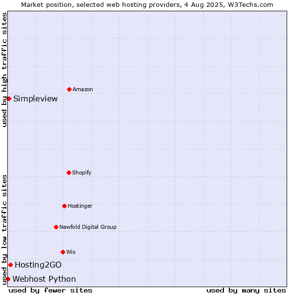 Market position of Hosting2GO vs. Simpleview vs. Webhost Python