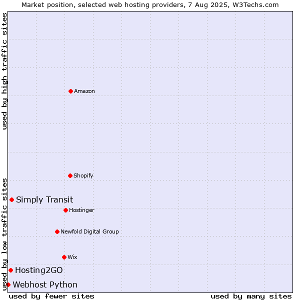 Market position of Simply Transit vs. Hosting2GO vs. Webhost Python