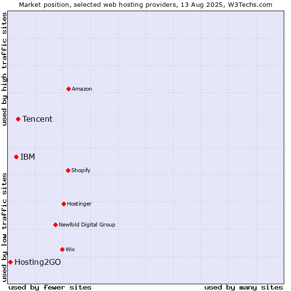 Market position of Tencent vs. IBM vs. Hosting2GO