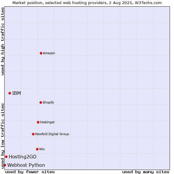 Market position of IBM vs. Hosting2GO vs. Webhost Python