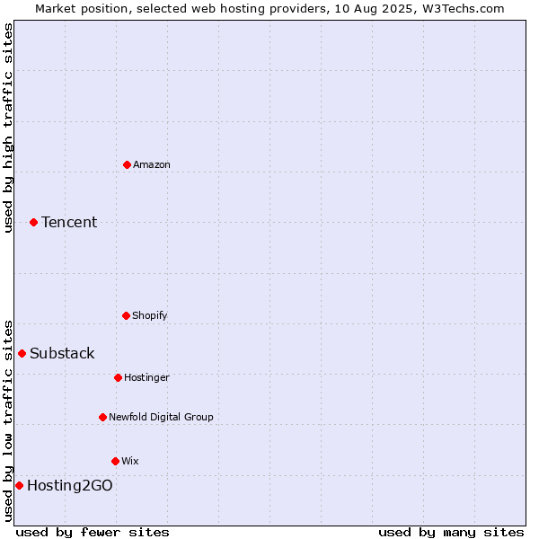 Market position of Tencent vs. Substack vs. Hosting2GO