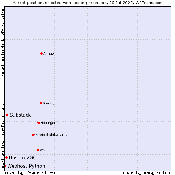 Market position of Substack vs. Hosting2GO vs. Webhost Python