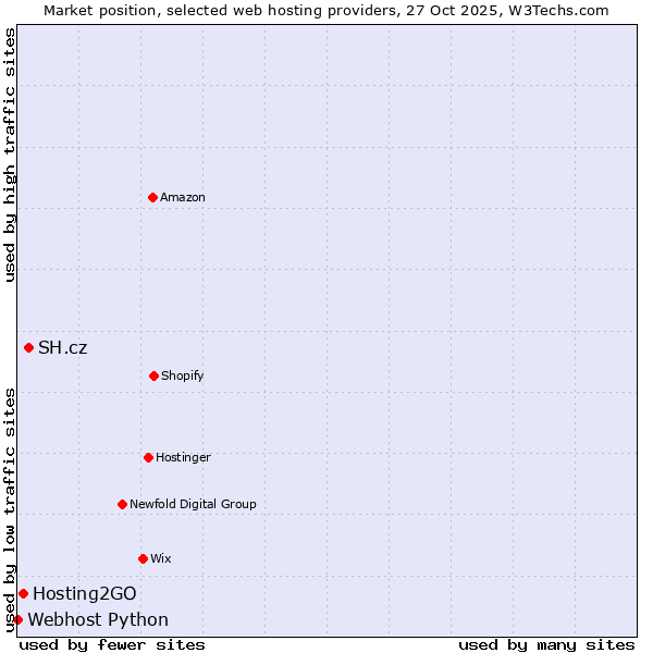 Market position of SH.cz vs. Hosting2GO vs. Webhost Python