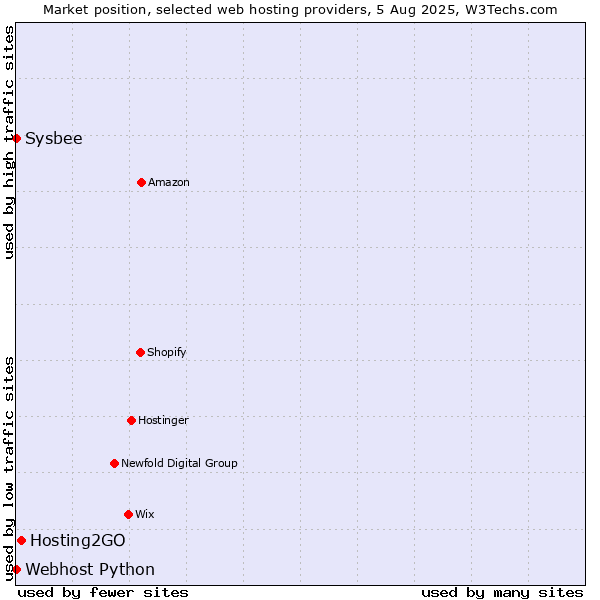 Market position of Hosting2GO vs. Sysbee vs. Webhost Python