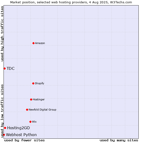 Market position of Hosting2GO vs. TDC vs. Webhost Python