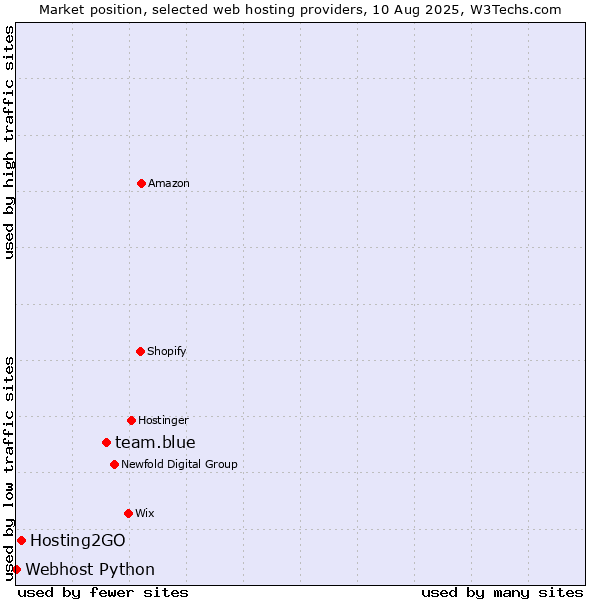 Market position of team.blue vs. Hosting2GO vs. Webhost Python