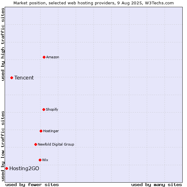 Market position of Tencent vs. Hosting2GO