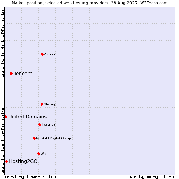 Market position of Tencent vs. Hosting2GO vs. United Domains