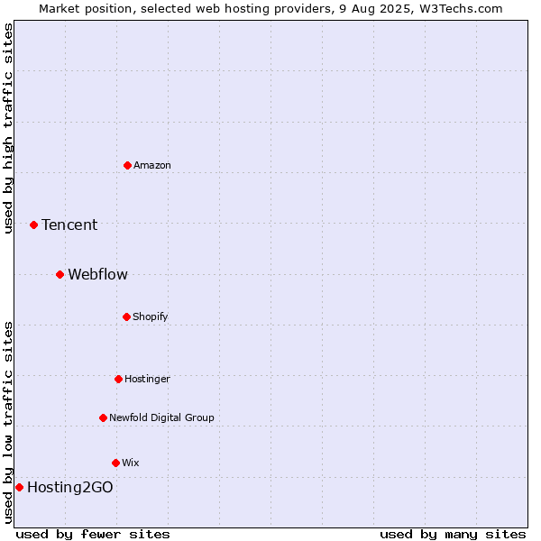 Market position of Webflow vs. Tencent vs. Hosting2GO