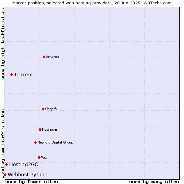 Market position of Tencent vs. Hosting2GO vs. Webhost Python
