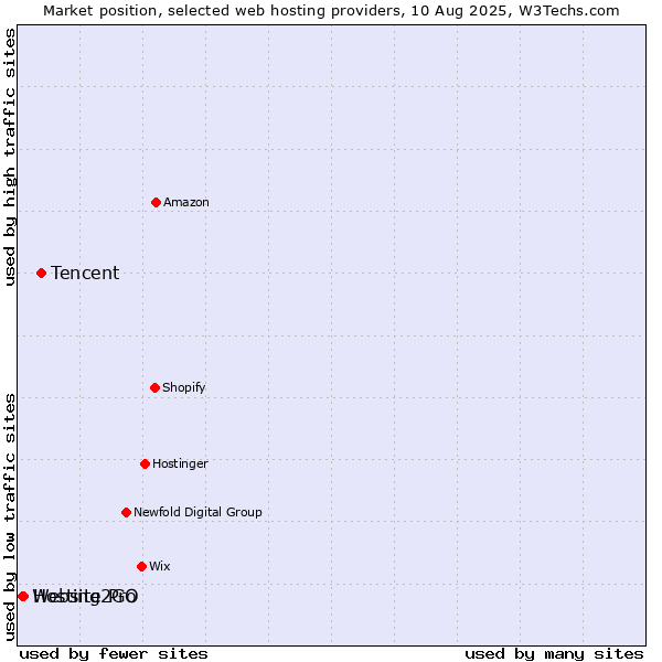 Market position of Tencent vs. Hosting2GO vs. Website Pro