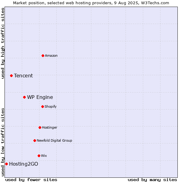 Market position of WP Engine vs. Tencent vs. Hosting2GO