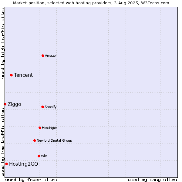 Market position of Tencent vs. Hosting2GO vs. Ziggo