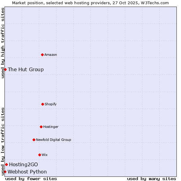 Market position of Hosting2GO vs. The Hut Group vs. Webhost Python