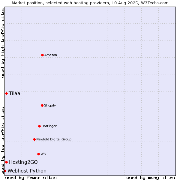 Market position of Hosting2GO vs. Tilaa vs. Webhost Python