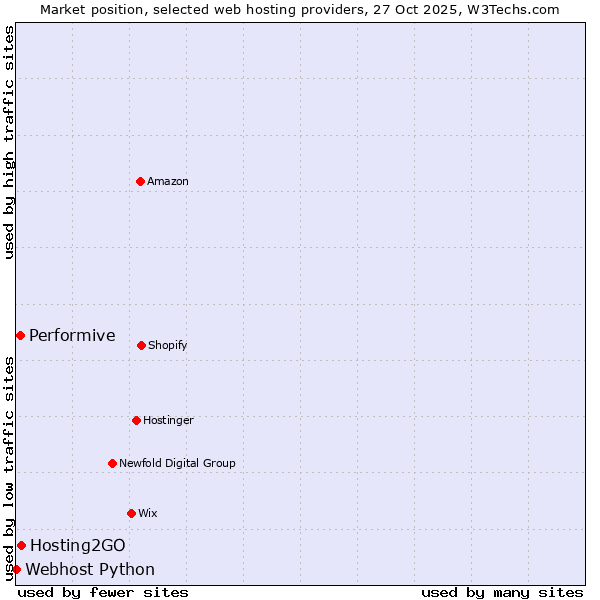Market position of Hosting2GO vs. Performive vs. Webhost Python