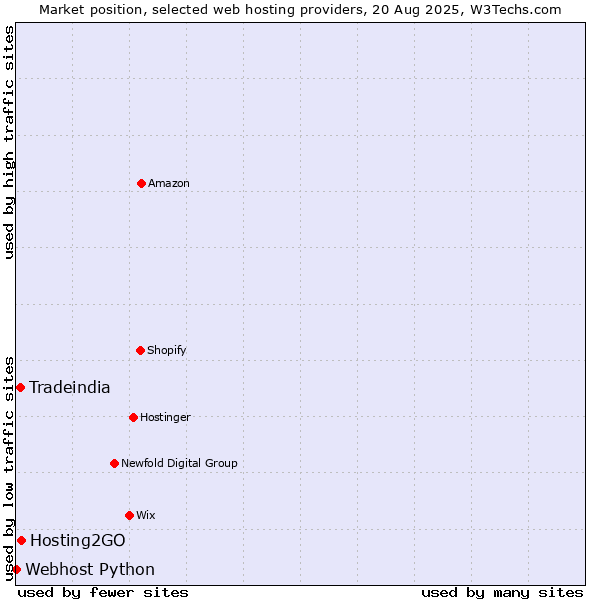 Market position of Hosting2GO vs. Tradeindia vs. Webhost Python