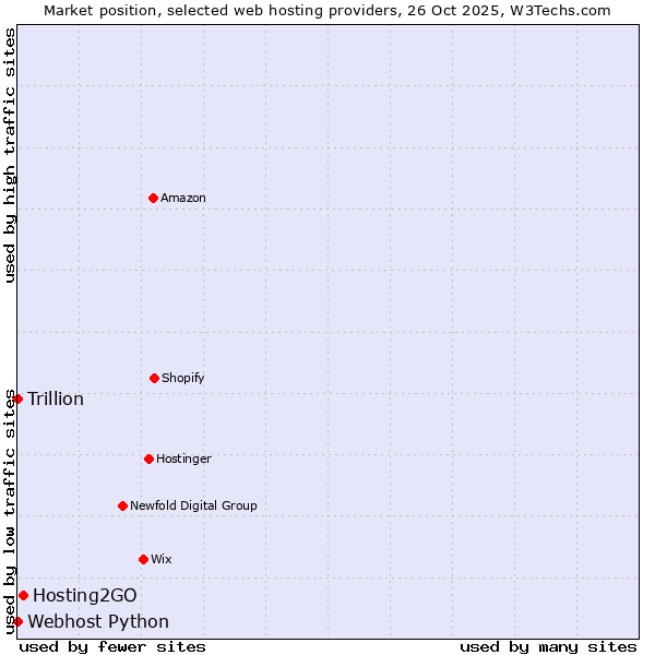 Market position of Hosting2GO vs. Webhost Python vs. Trillion