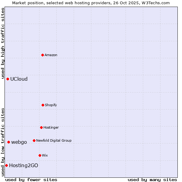 Market position of webgo vs. UCloud vs. Hosting2GO