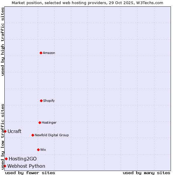 Market position of Hosting2GO vs. Ucraft vs. Webhost Python