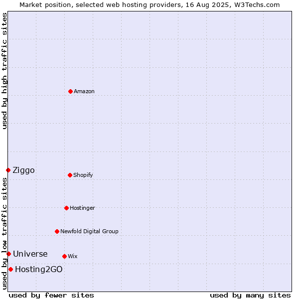 Market position of Hosting2GO vs. Universe vs. Ziggo