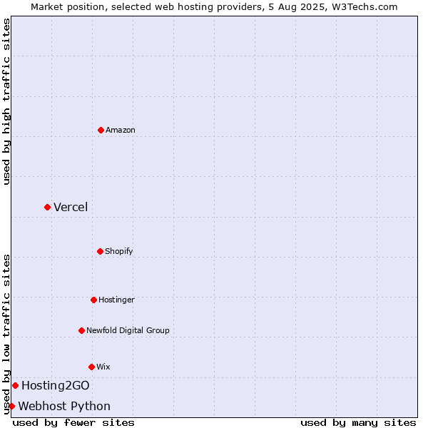 Market position of Vercel vs. Hosting2GO vs. Webhost Python