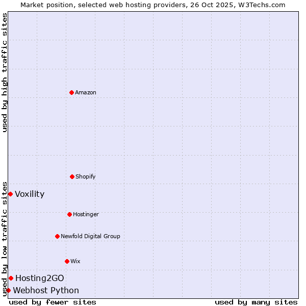 Market position of Hosting2GO vs. Voxility vs. Webhost Python