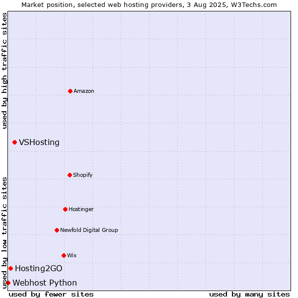 Market position of VSHosting vs. Hosting2GO vs. Webhost Python