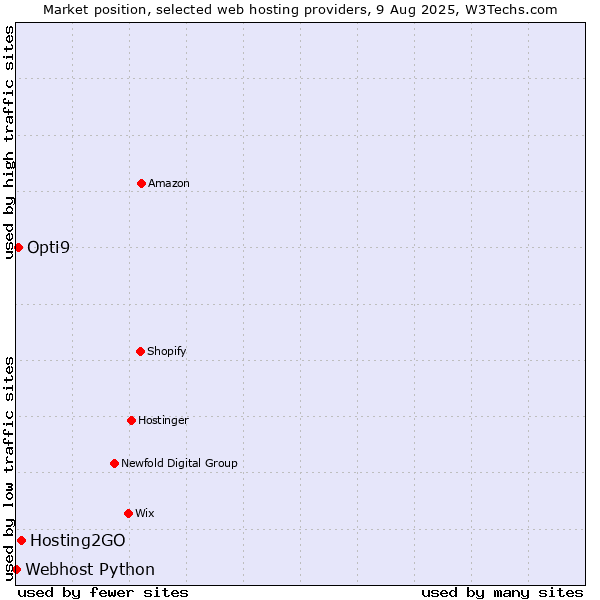 Market position of Hosting2GO vs. Opti9 vs. Webhost Python